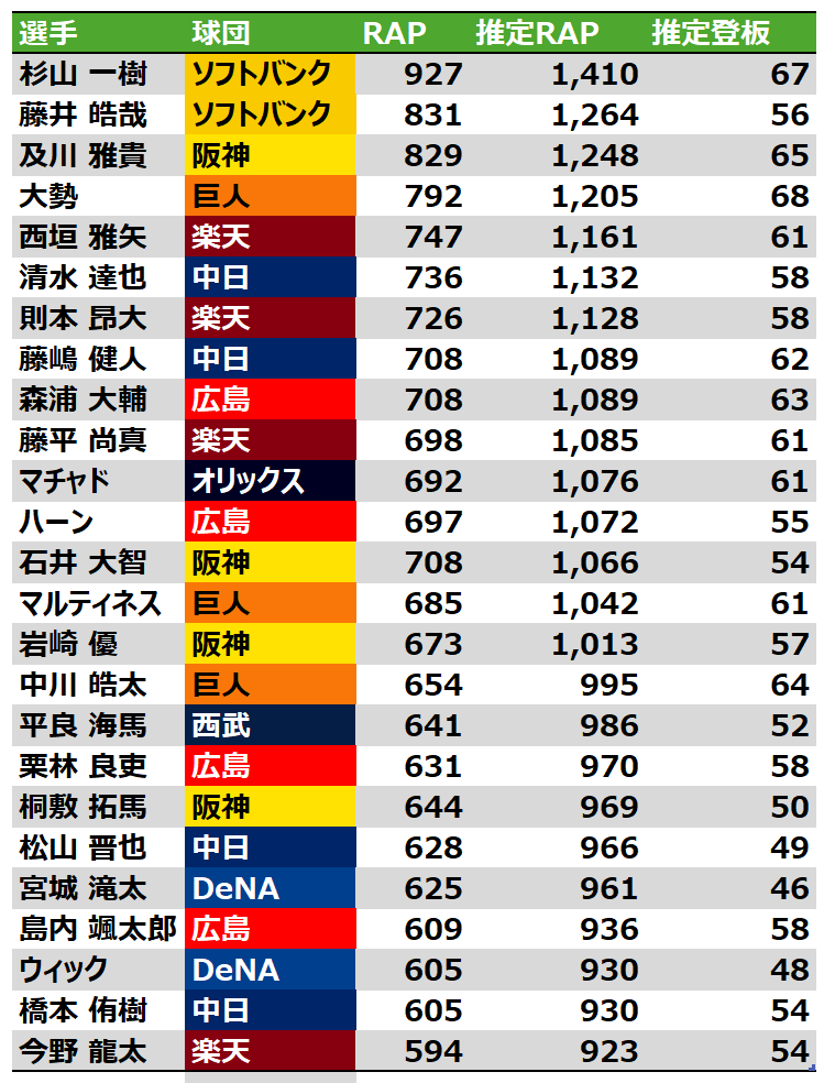 中継ぎ負担指数（RAP）個人別 推定RAP900以上
※当方調べ  
※5/25現在

1球＝1Ptとして、2連投なら2倍・3連投なら3倍と連投の分だけ倍にする。

 推定RAPによる故障リスク
1000Pt～注意  
1200Pt～ 警戒 
1400Pt～危険    
1700Pt～超絶危険 
※参考値