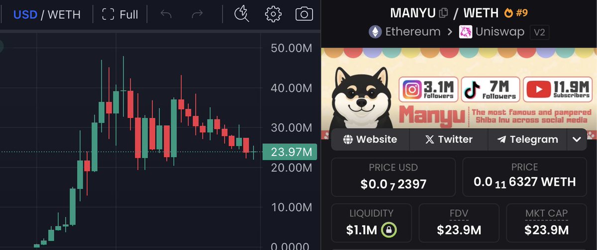 I am currently researching memecoins with active communities. $MANYU which is in the support zone, looks promising.

Could it be the next $100 million?