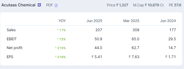 FWith100rabh's tweet image. 💥 Acutaas Chemicals’ Record Q1!

Sales &amp;amp; profit soar to ALL-TIME HIGHS—sales up 17%, profit up 215%! Stock trades just under its 52W high—ready for the next leap? 🚀🌱

#AcutaasChemicals #AllTimeHigh #ChemicalStocks

👉 WhatsApp Channel: shorturl.at/fqAnT