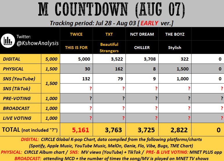 GOOD NEWS, ONCE! 📢

Twice is leading the early prediction on mcountdown it means we have a huge chance for “THIS IS FOR 1ST WIN” 🏆 

— prepare mnet+ app
— mass stream this is for on korean &amp; global music platforms
— create more tiktok videos