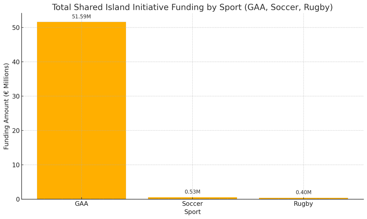 Shared Island Initiative Funding in NI by Sport(GAA, Football, Rugby)