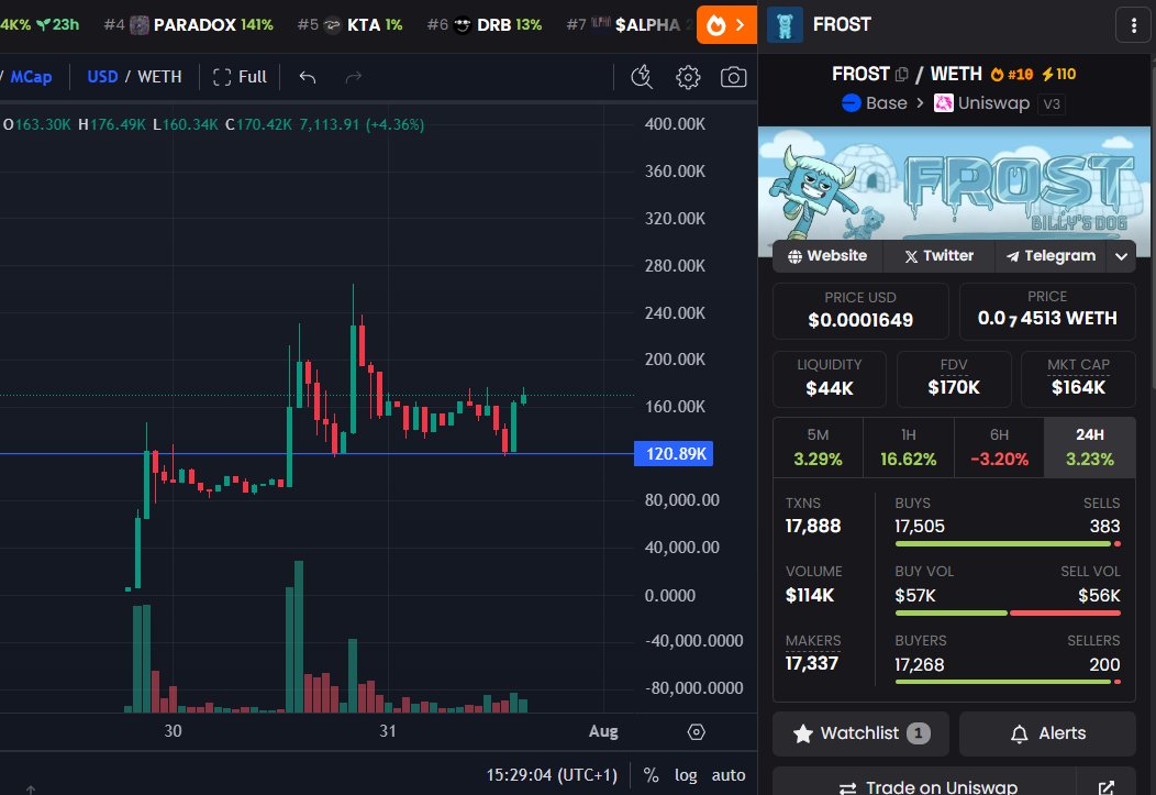 Who's ready for a new ATH? 🥶

Community just bought 100 boosts ⚡️

Expecting $FROST to hit ~320k market cap in the next leg up

Send it