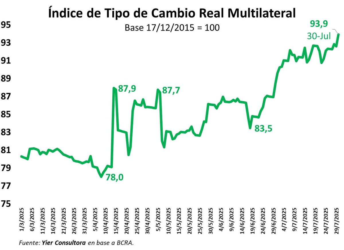 Sigue mejora de Tipo de Cambio Real Multilateral