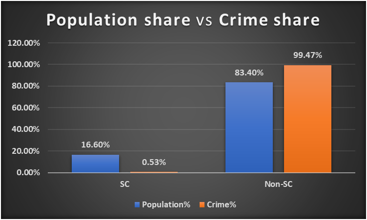 General category should talk about this now. Truth to be told louder now! Show this truth to everyone.

The Black truth of atrocities against SCs!
SC has 16.60% share in total population. But crime against SCs are only 0.53%

However rest of the nation(83.40% is victim of 99.47%