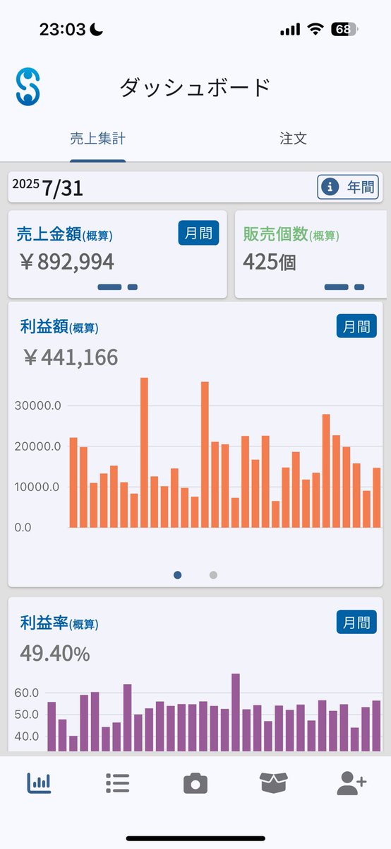 7月の月利44万
キャッシュフロー+38万
お金ない人はとりあえず中古せどり始めたらいいと思う