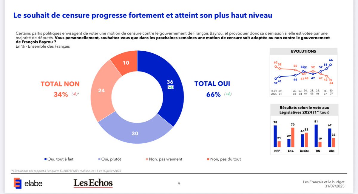 📊 66% des Français souhaitent la censure du gvt Bayrou (+8 en 2 sem) <a href="/elabe_fr/">ELABE</a> 

Par proximité 
▪️RN : 84% +15
▪️LFI : 84% +11
▪️ECO : 71% +10
▪️PS : 69% +1
▪️LR : 56% +30
▪️REN : 36% +6

C’était 52% pour M. Barnier en décembre 24.