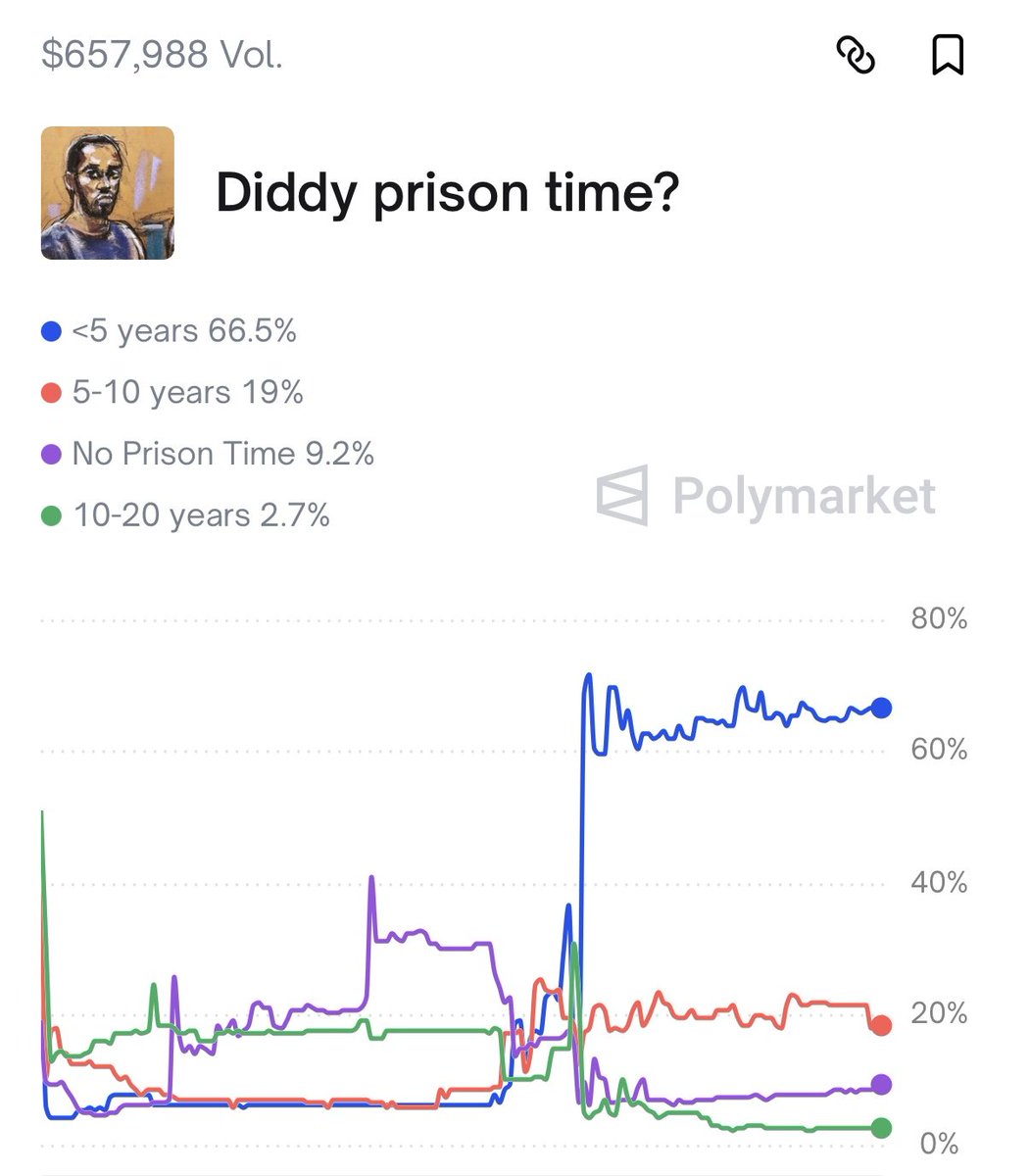 Diddy has a 67% chance off less than 5yrs in prison. The justice system is falling apart.