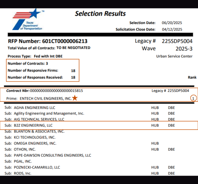 B2Z Engineering would like to congratulate our friends at ENTECH Civil Engineers, Inc for being selected as the #1 ranked firm by <a href="/TxDOTLaredo/">TxDOT Laredo</a>  for the Laredo Outer Loop Schematic/Environmental project!
This significant project encompasses more than 45 miles of new-location,