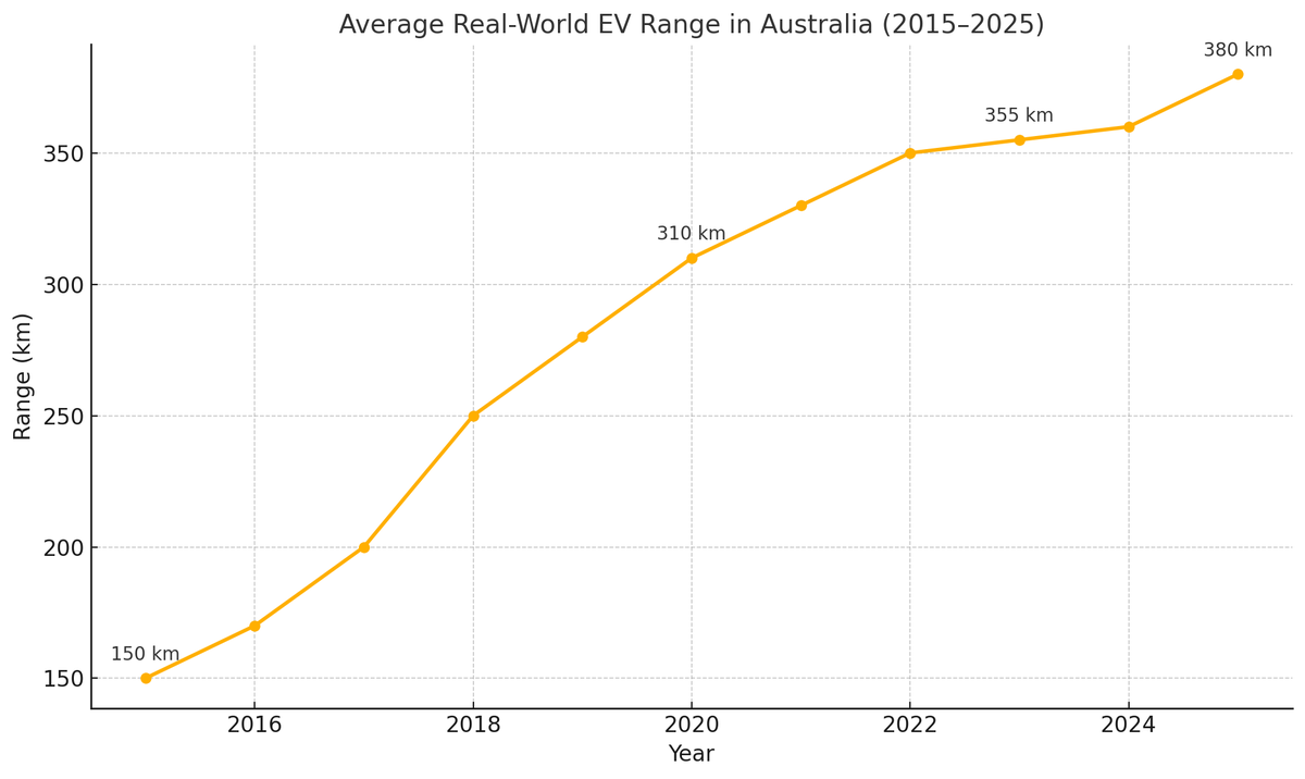 In 2015, Aussie #EVs averaged just ~150 km real-world range. By 2025, that's hit ~380 km. With battery tech scaling fast, 2030 could see avg ranges hit ~520 km—thanks to bigger packs, 800V systems &amp; better efficiency. What was premium in 2020 will be the new baseline. #LFP