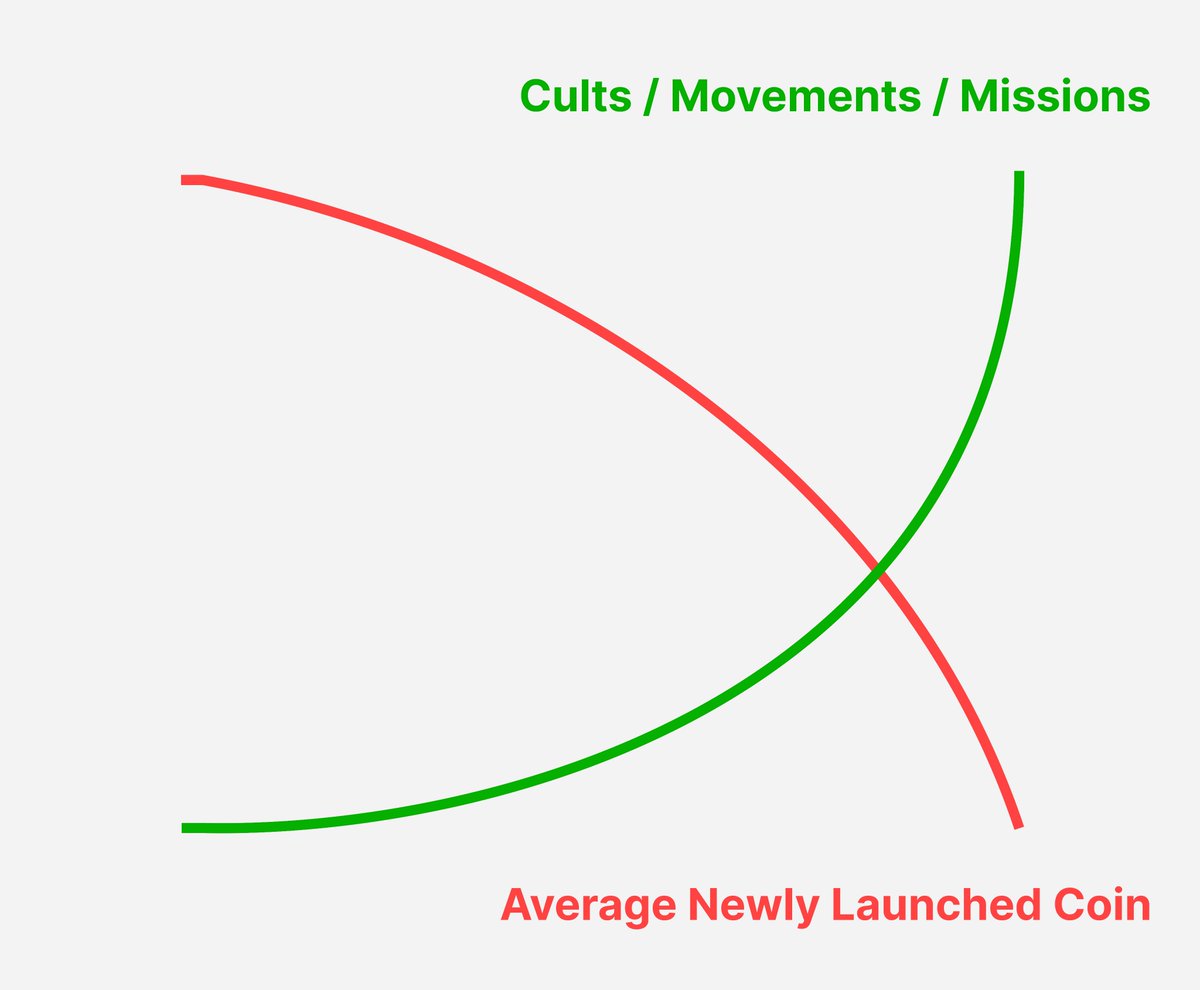MustStopMurad's tweet image. The average newly-launched coin will continue to be WEAKER because there will be MORE &amp;amp; MORE of them with each passing day.

The average Cult / Movement / Mission coin will continue to get STRONGER because there will be FEWER of them with each passing day.