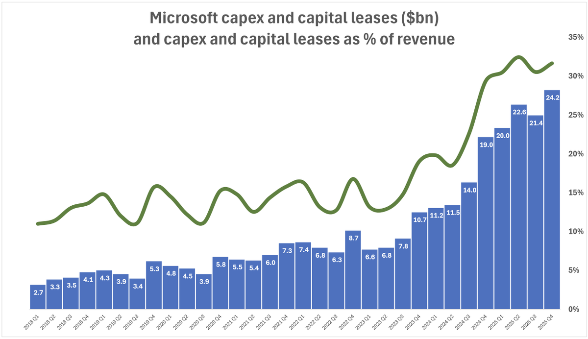$MSFT capex next quarter will be $30 billion 👀