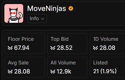 gmove🥷
when no one is talking about, it's time to invest in it

by the way, free mint -&gt; 68 $MOVE
not bad.