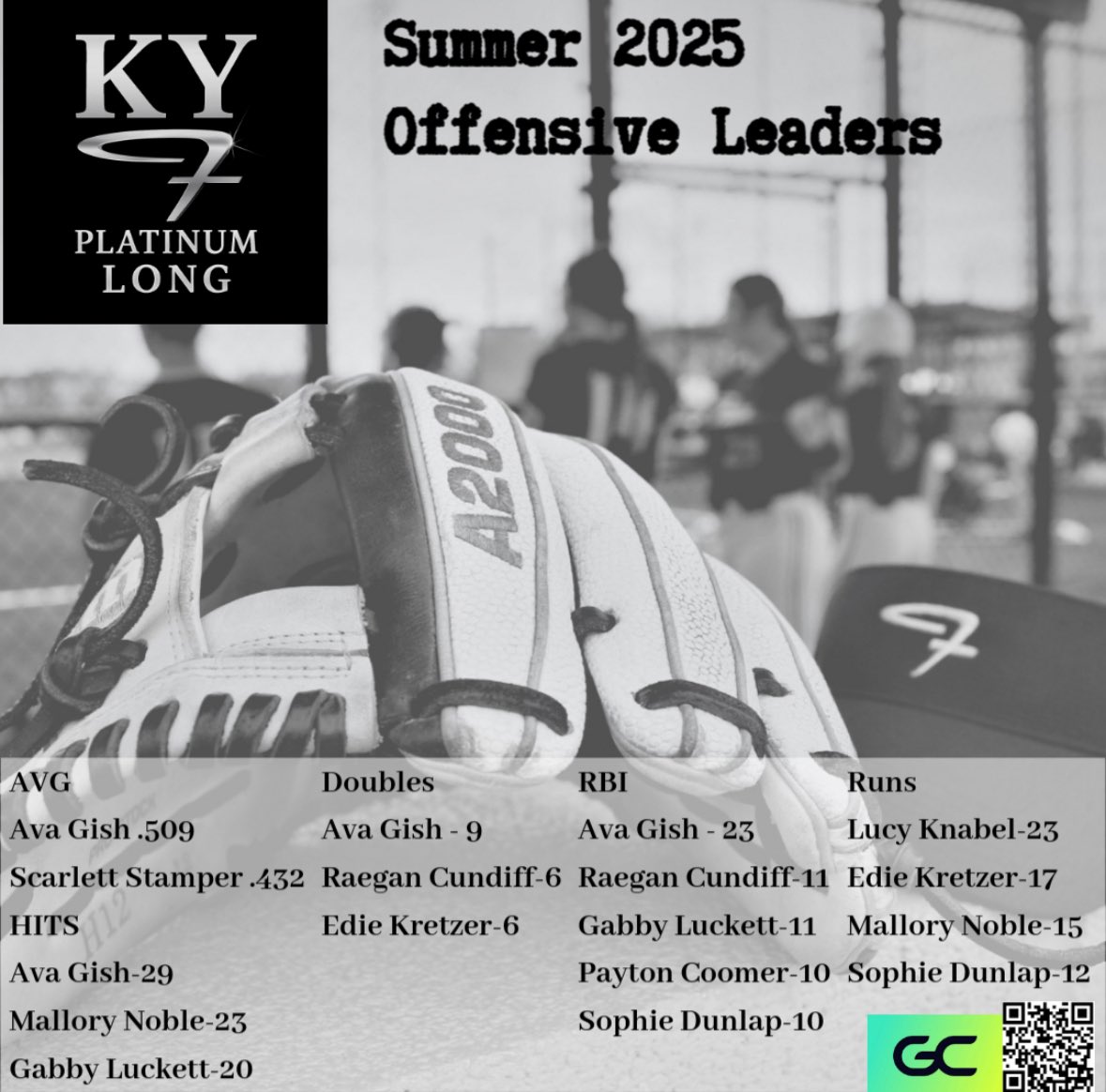 KY Fury Platinum Long (@f_platinumlong) on Twitter photo Offense really began to click as the summer went on , ready to get back at it this fall <a href="/FuryPlatinum/">FuryPlatinumSoftballClub</a> Offense really began to click as the summer went on , ready to get back at it this fall <a href="/FuryPlatinum/">FuryPlatinumSoftballClub</a>
