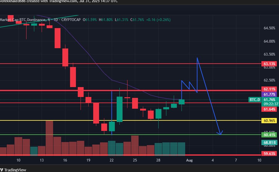 لن تصعد العملات قبل ما الاستحواذ يضرب 63% 

يستهدف الاستحواذ هذة المنطقة ودا هيعمل سحب سيولة وهبوط في العملات البديلة 

يفضل لو داخل السوق تامن بوقف خسارة

#عملات_رقمية #Binance $BTC