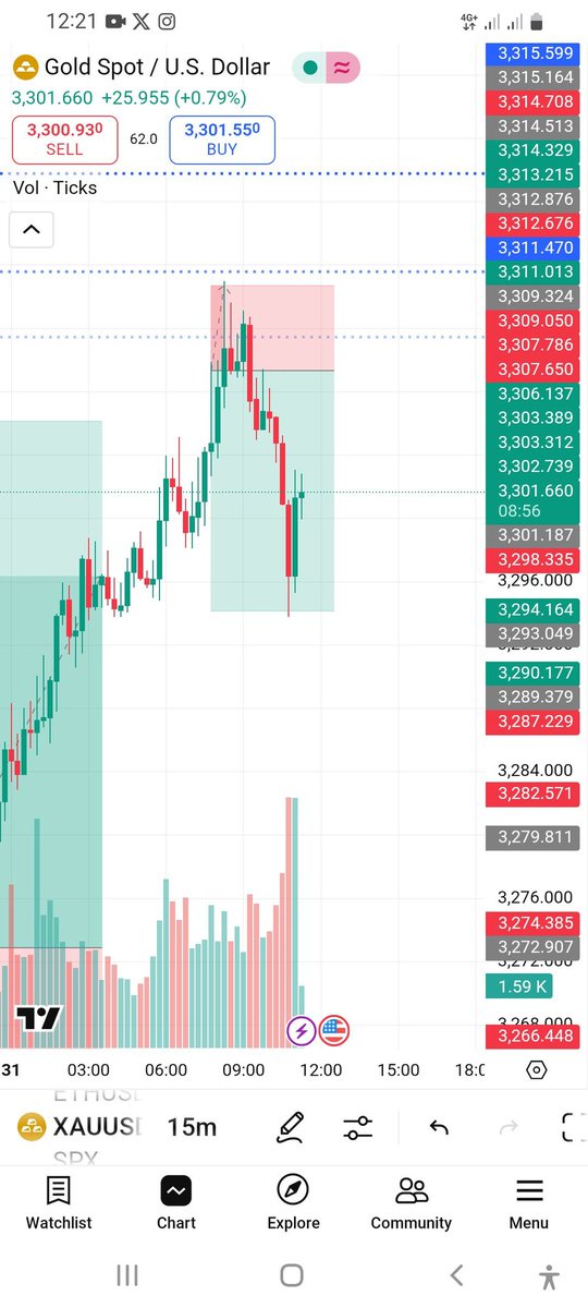 Short retracement on XAUUSD