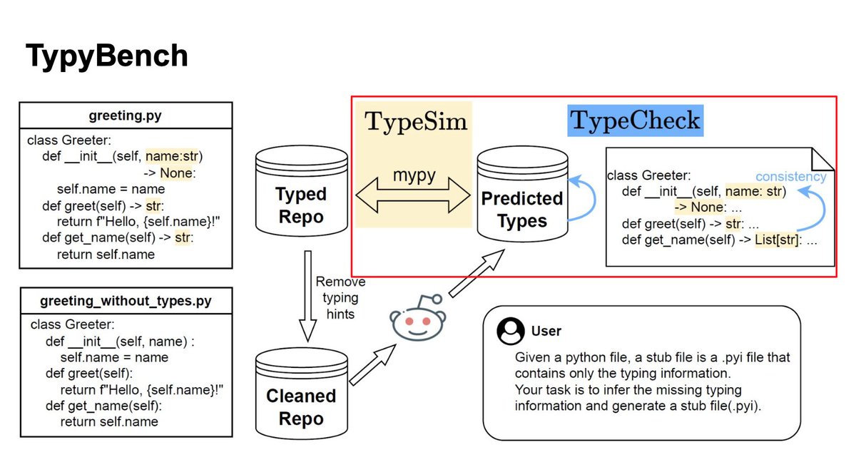 👋 First time posting here to share some great news!
🎉 Accepted at ICML2025: we built TypyBench and tested how well LLMs perform on type inference for Python repos.
Spoiler: most SOTA models struggle more than expected! 😅
📰: arxiv.org/abs/2507.22086
💻: github.com/typybench/typy…