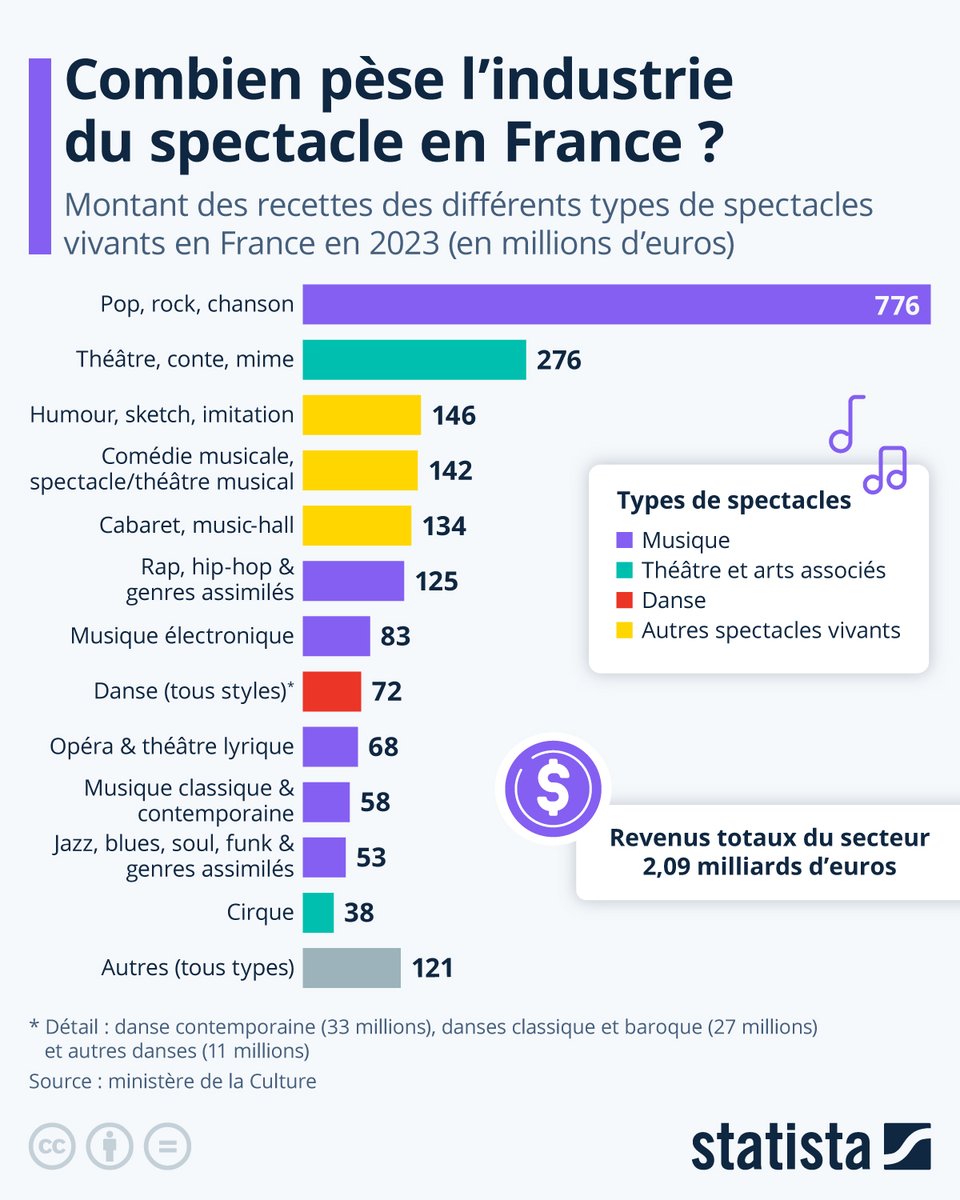 Leader Occitanie (@leaderoccitanie) on Twitter photo Combien pèse l'#industrie du spectacle en France ? 🎭
fr.statista.com/infographie/34… in <a href="/statista_fr/">Statista FR</a> Combien pèse l'#industrie du spectacle en France ? 🎭
fr.statista.com/infographie/34… in <a href="/statista_fr/">Statista FR</a>