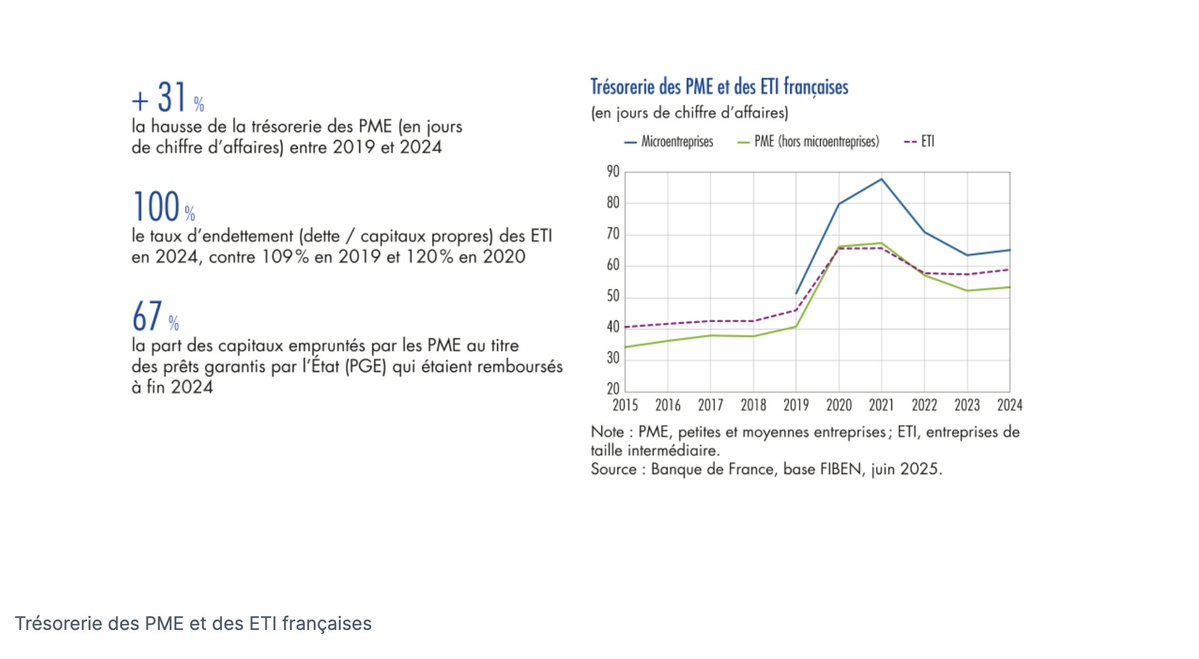 Leader Occitanie (@leaderoccitanie) on Twitter photo La situation financière des #PME et des #ETI en 2024 : face à des perspectives incertaines, des fondamentaux plutôt robustes ➡️ banque-france.fr/fr/publication… in <a href="/banquedefrance/">Banque de France</a> La situation financière des #PME et des #ETI en 2024 : face à des perspectives incertaines, des fondamentaux plutôt robustes ➡️ banque-france.fr/fr/publication… in <a href="/banquedefrance/">Banque de France</a>