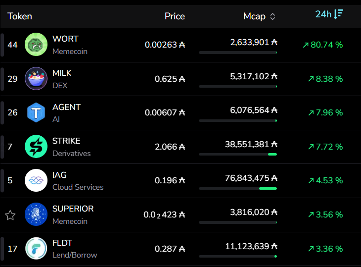 Snekfun memecoin $WORT is up 80% today and leading the market on Cardano🤯