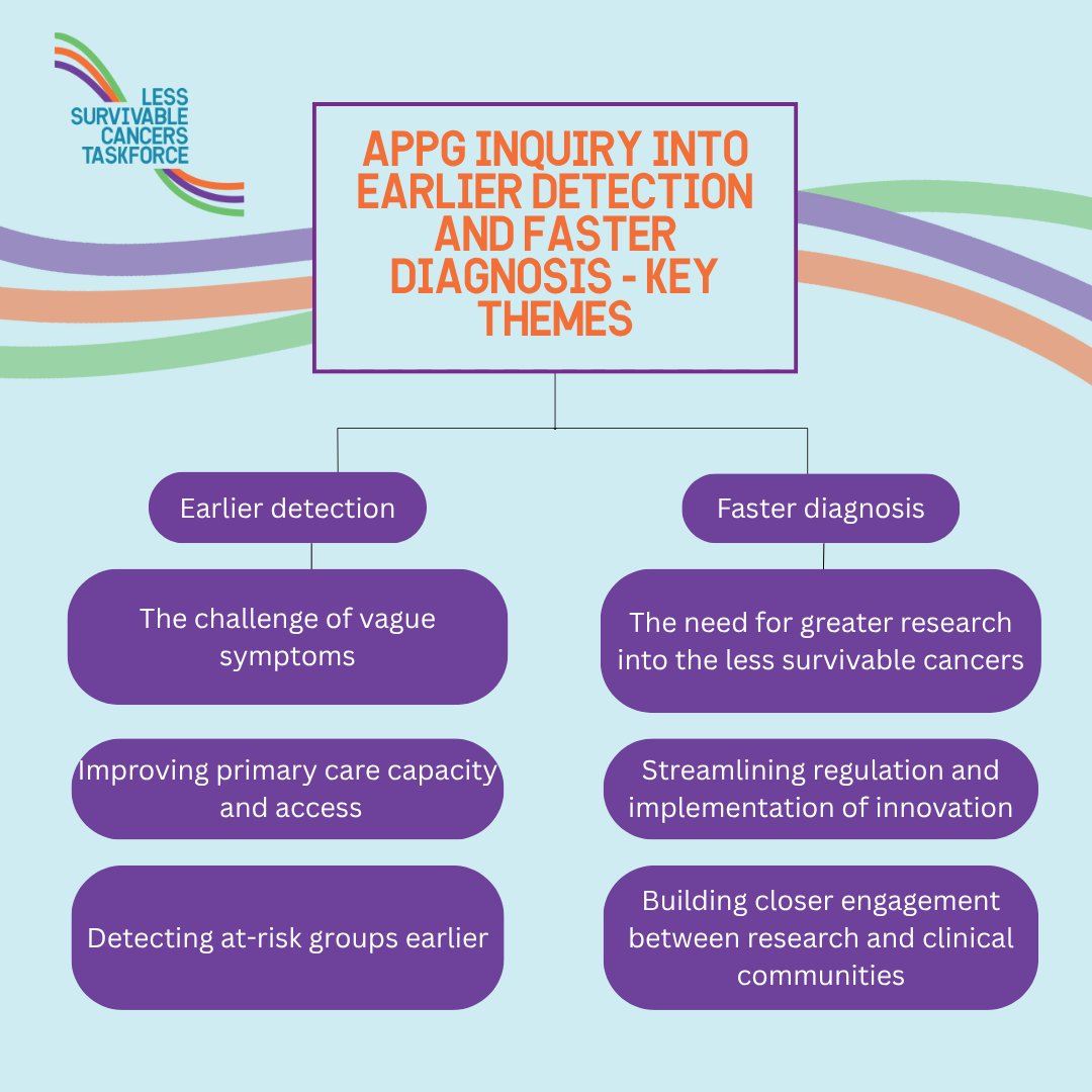 LessSurvivable's tweet image. This year the APPG on Less Survivable Cancers produced a powerful report looking into earlier detection and faster diagnosis. It contains key recommendations to the Government on improving outcomes. To read the full report click here ➡️lesssurvivablecancers.org.uk/news/