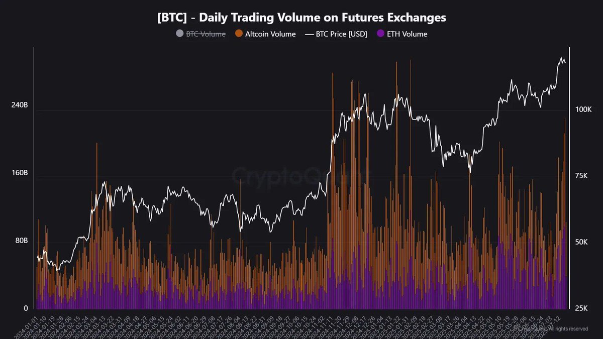 🔴CRIPTOVALUTE: "Volume di futures su altcoin e $ETH raggiunge i 223,6 miliardi di dollari: è tornata la stagione delle altcoin?"