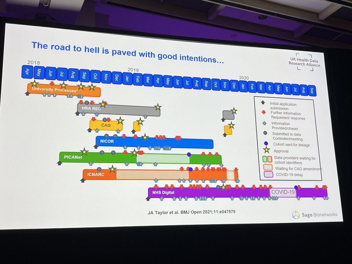 PhylFerrell's tweet image. Funny (and sad) slide from @Sagebio at #AAIC25 on why #datainteroperability is as important as #datasharing - 2 years to usability after all of these data sets were “shared” - at the session chaired by @AlzData Board member, Sarah Lock