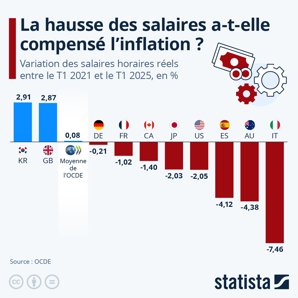 Leader Occitanie (@leaderoccitanie) on Twitter photo La hausse des salaires a-t-elle compensé l’#inflation ? ➡️ fr.statista.com/infographie/34… in <a href="/statista_fr/">Statista FR</a> La hausse des salaires a-t-elle compensé l’#inflation ? ➡️ fr.statista.com/infographie/34… in <a href="/statista_fr/">Statista FR</a>