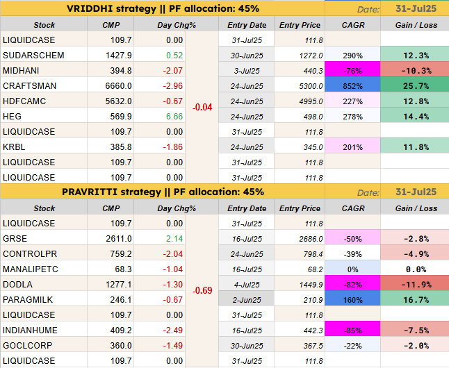 invest_in_10's tweet photo. Today's Rebalance: 31st July
VRIDDHI strategy:
Exit: #VINATIORG, #IFBIND, #VESUVIUS, #NH
Enter: 4 x #LIQUIDCASE
PRAVRITTI strategy:
Exit: #APOLLO, #IFBIND, #POWERMECH
Enter: 3 x #LIQUIDCASE
Planning for more exits for tomorrow.
https://t.co/f217ralGVx https://t.co/hDJEYRyHOR