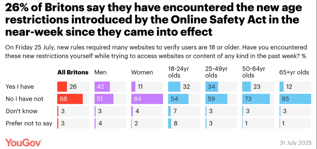 So <a href="/YouGov/">YouGov</a> now have the data and, as expected, there's a big gender split on whether users encountered the age verification. 42% of men say they hit the block, 11% of women. This aligns to the Ofcom data which showed 50% men but only 16% women accessed porn.