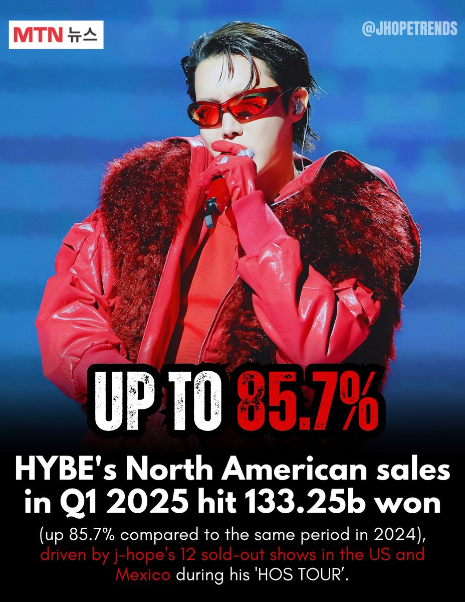 According to Meritz Securities, HYBE's North American revenue skyrocketed to a remarkable 133.25B KRW in Q1 2025, marking an impressive 85.7% increase from the previous year, driven by the phenomenal success of j-hope's sold-out "Hope on the Stage" tour, which drew massive crowds