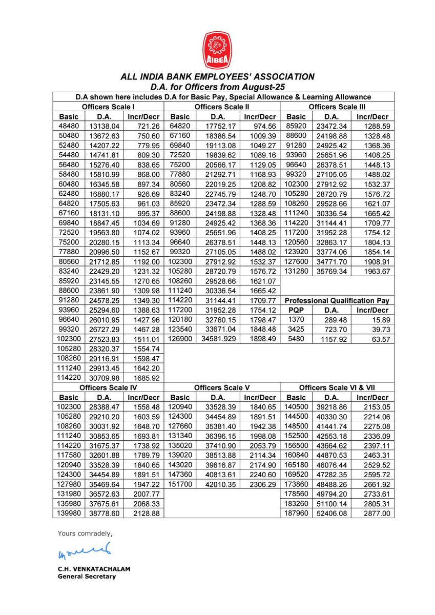 12th Bipartite Dearness Allowance from August-25 
#AIBEA