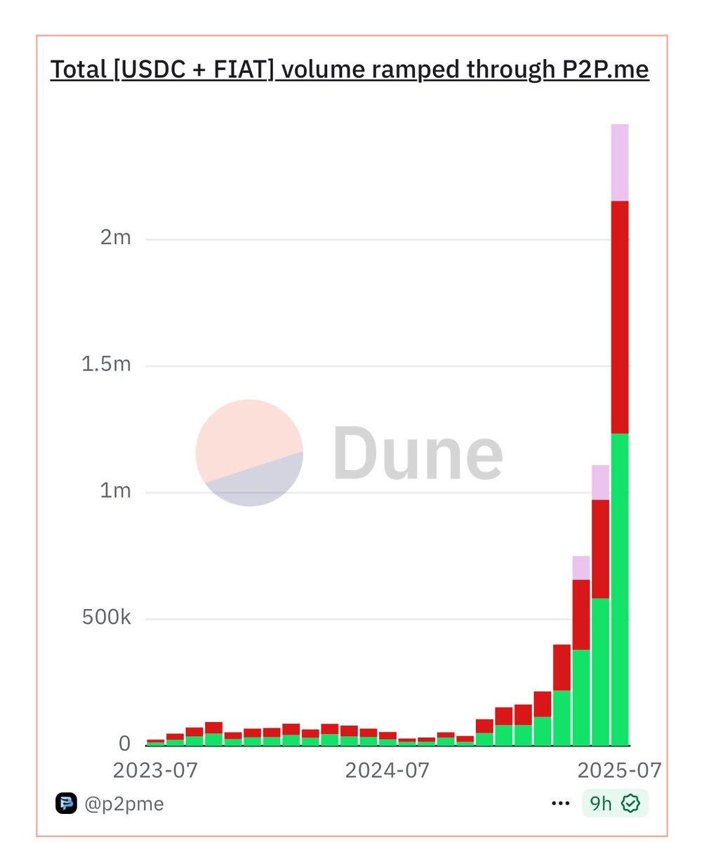 P2P.me July total on/off-ramp volume processed - $2.55 Mn 

Monthly Volume Growth: +130%

Monthly Revenue Growth: +190%

Current Daily on/off ramps: Over 1,000 per day

Note from team:

July was an extremely challenging month for us. We faced significant issues