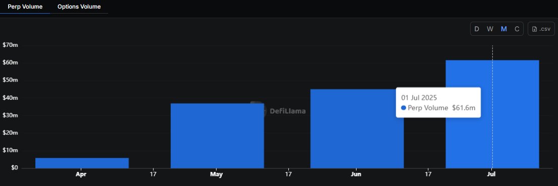 Everyone's chasing hype.

Typus? Just printing numbers.

Let’s talk July 2025:

→ $169.6K from Perps — cooked.
→ $160.1K via DOVs — still rock solid.
→ $21.7K from SAFU — quietly stacking.
→ $354.6K+ in total fees.
→ $70.5K+ in revenue.
→ $61.6M Perp volume — and they’re