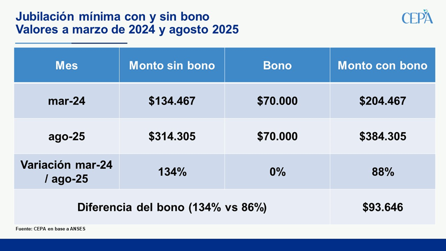 El bono previsional continúa congelado en $70.000 desde marzo 2024 y los jubilados siguen siendo la variable de ajuste del Gobierno

Se publicó el Decreto 523/2025, que mantiene el bono para la mínima en $70.000. Si se hubiera actualizado con el mismo criterio del haber, el bono