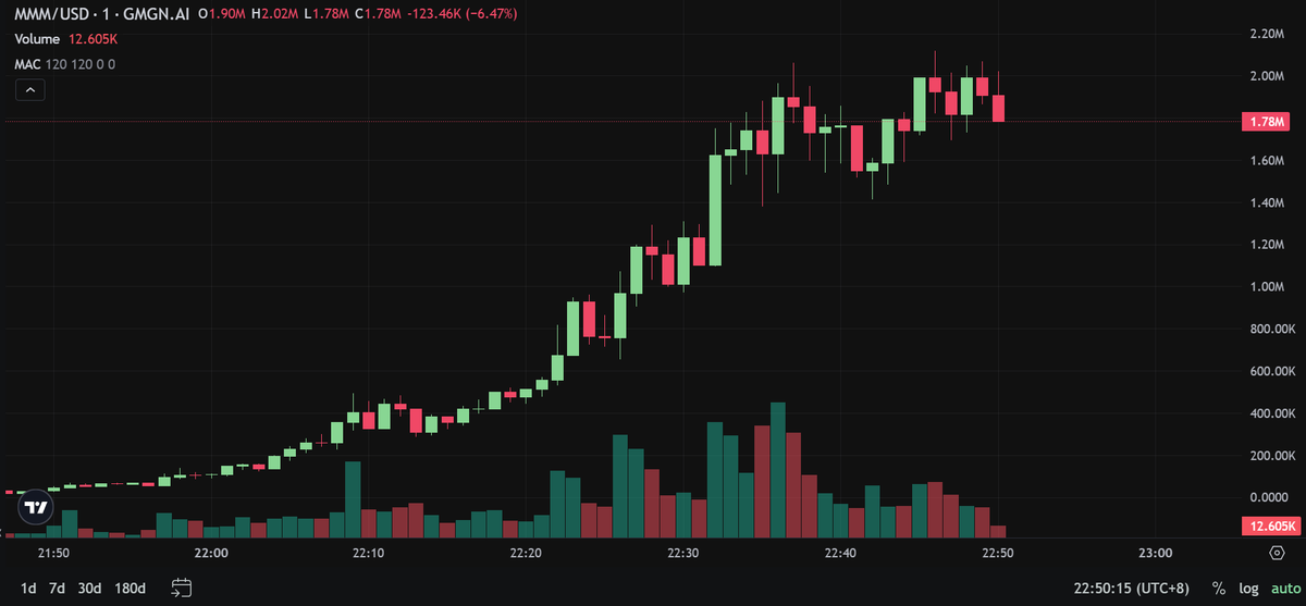 Kingbot_Trading's tweet photo. 📕CA: 4nyVk9Npje4deTSyR9Vvs28m77JNEcqm5CmVQtTFmoon
$MMM (Meme Money Markets) blends memes, markets, and AI into one Solana-native experiment. From the name to the narrative, it’s all about early alpha, community intelligence, and financial fun.
#MMM #Solana #MemeCoin #Kingbot https://t.co/7HyTD4PQvH