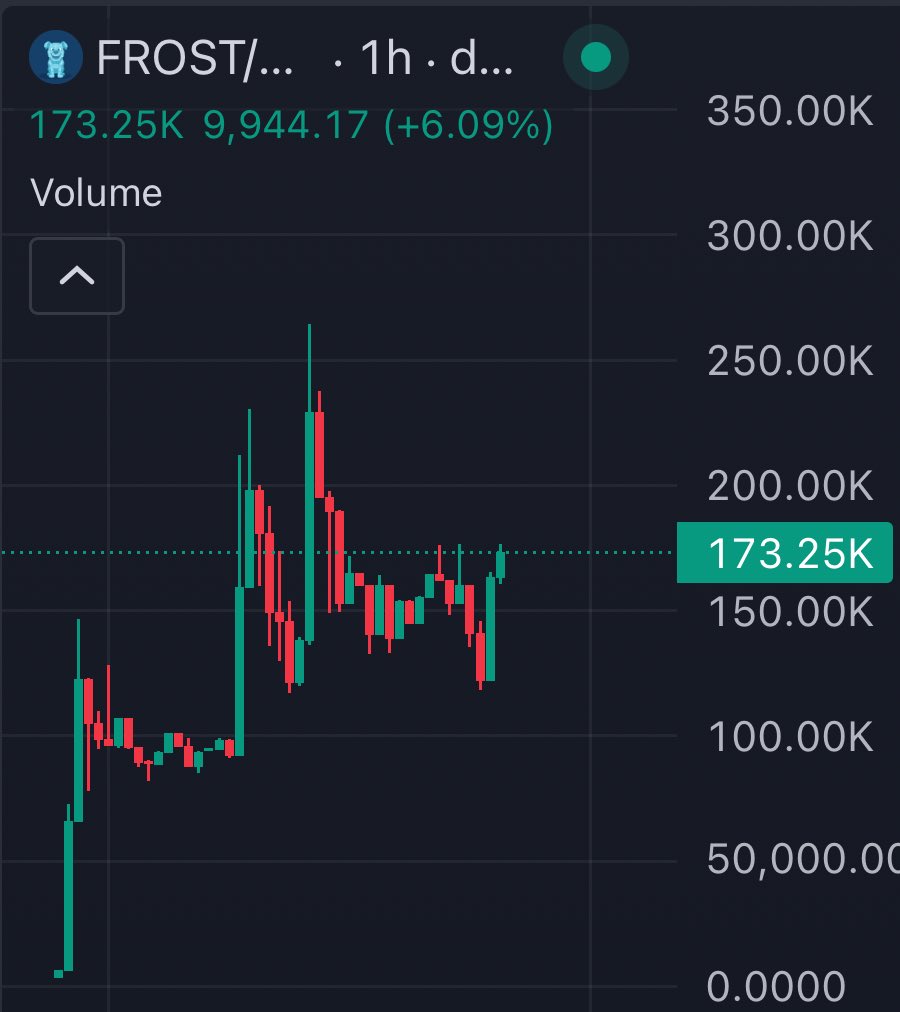 gambling on $frost here at around 170k mcap

they call it the dog of $billy (currently sitting at 5m mcap)

i think this could do numbers too with the right people

charts look sendy to me wby?

ca: 0x2A31343E507DC4D8D50dd77CF372327F2E7F17e2

dyor