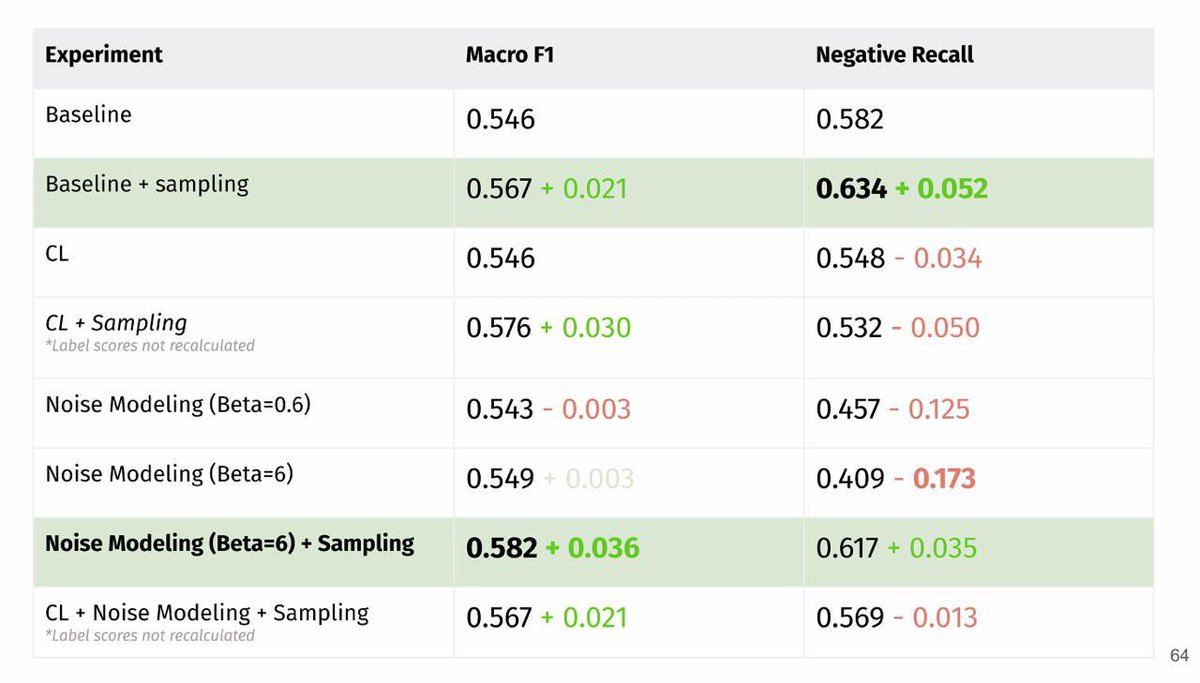 Illia Strelnykov is debunking the Learning with Noisy Labels approaches at UNLP 2025. They just don’t work 🤷‍♀️

#ACL2025 #unlpworkshop2025
