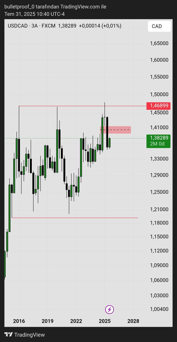 $USDCAD

Kırmızı kutu 0.5'i güzel duruyor, gelince short arayacağım. 
Alarmlamayi unutmayin