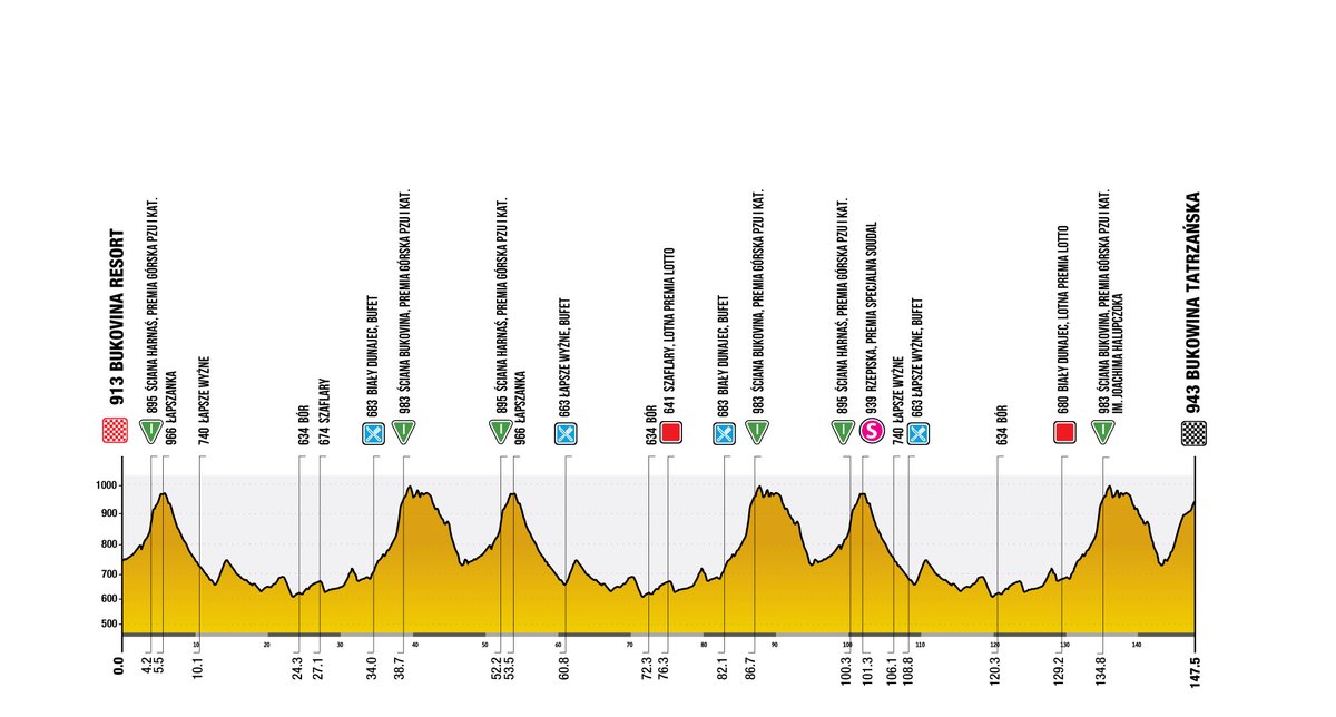 🏁 RACE DETAILS

🇵🇱 Tour de Pologne
🔢 Stage 6
⏰ 12:40 CEST
↔️ 147.5km
#️⃣ #TourDePologne
