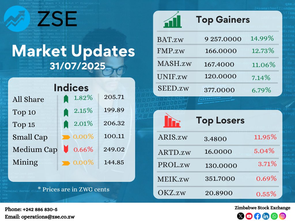 Zimbabwe Stock Exchange (@zse_zw) on Twitter photo ZSE Equity Market Indices, top gainers and losers as at 31 July 2025. To view daily ZSE market data, visit zse.co.zw ZSE Equity Market Indices, top gainers and losers as at 31 July 2025. To view daily ZSE market data, visit zse.co.zw