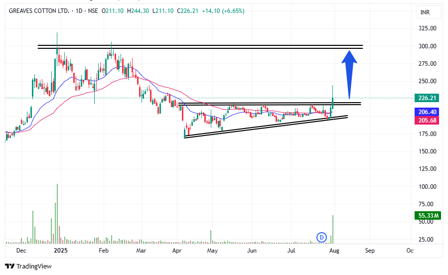 tradingsorted's tweet photo. #GREAVESCOT | Breakout on strong volume

Price surged above ₹225 with momentum

Retest of breakout zone (~₹210–₹220) possible

Upside target: ₹300+

Watch price action + volume follow-through
#NSEStocks #TechnicalAnalysis #Breakout #PriceAction #TrianglePattern

NO BUY SELL RECOMMEDATION...DYOR...