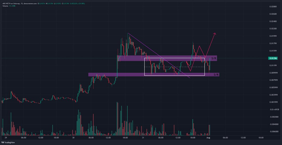 Ramelijan_'s tweet photo. Hope people bought that dip ๐
Another clean bounce off the S/R zone and a nice push right after.
Stakers eating, chart behaving โ $AIR doing its thing.
#EthOS #AIR #DeFi @Ethereum_OS
#EthereumOS #ethosvision https://t.co/ehhAVafQvK