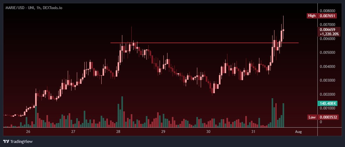 gooniebags's tweet photo. New ATH for $MARIE! 💹🧲 https://t.co/SB4Wbg68hE