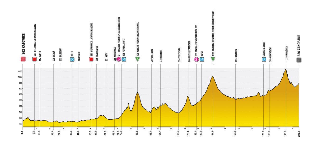 🏁 RACE DETAILS

🇵🇱 Tour de Pologne
🔢 Stage 5
⏰ 11:40 CEST
↔️ 206.1km
#️⃣ #TourDePologne