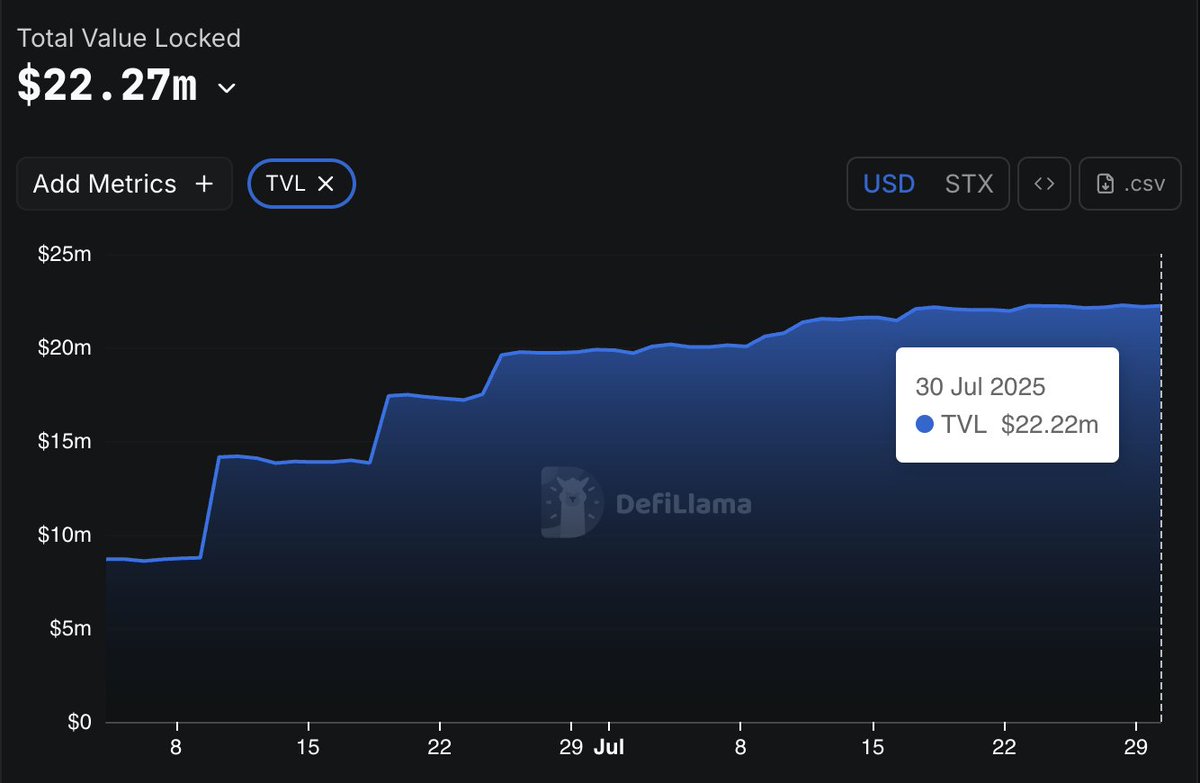 mystercyborg.btc (@cyborgmyster) on Twitter photo Want your BTC to WORK for you? <a href="/GraniteBTC/">Granite - Never sell your bitcoin</a> on <a href="/Stacks/">stacks.btc</a> is your ticket to safe, high-yield DeFi 🚀
TVL jumped up 185% from $8M to $23M since June. Granite is now the #3 largest protocol in Stacks! 📈
Let’s unpack why Granite’s blowing up & how YOU can stack yields 🧵 1/ Want your BTC to WORK for you? <a href="/GraniteBTC/">Granite - Never sell your bitcoin</a> on <a href="/Stacks/">stacks.btc</a> is your ticket to safe, high-yield DeFi 🚀
TVL jumped up 185% from $8M to $23M since June. Granite is now the #3 largest protocol in Stacks! 📈
Let’s unpack why Granite’s blowing up & how YOU can stack yields 🧵 1/