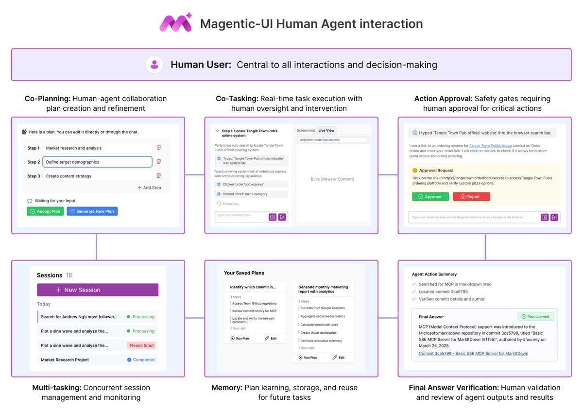 Interested in the technical details behind Magentic-UI? Our report is now available on arXiv: arxiv.org/abs/2507.22358