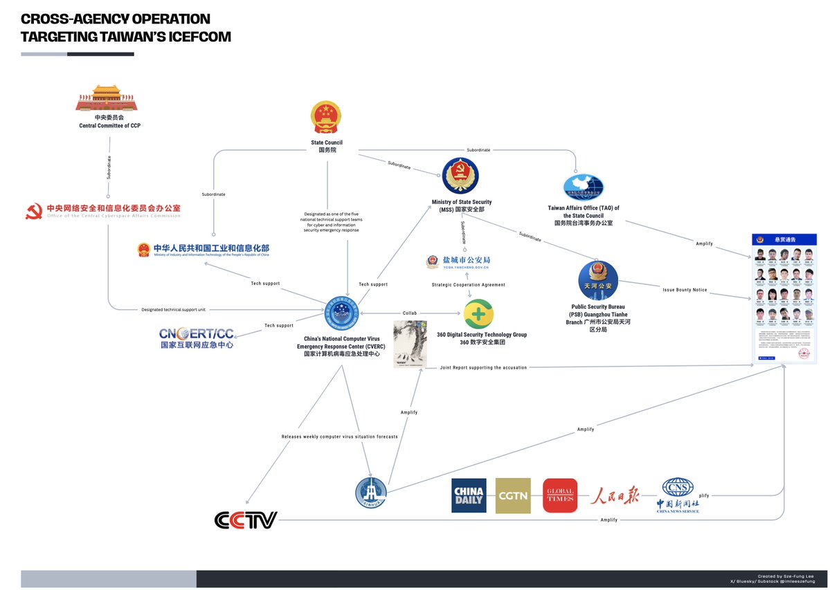 My latest <a href="/ChinaBriefJT/">Jamestown China Brief</a> on Taiwan Bounty: PRC Cross-Agency Operations Target Taiwanese Military Personnel

📍PRC's latest #HybridWarfare (Psychological warfare + Lawfare + IOs) targeting Taiwan's ICEFCOM
📍Tactics/ Agendas/ Implications

Key findings⚡️x  7
jamestown.org/program/taiwan…