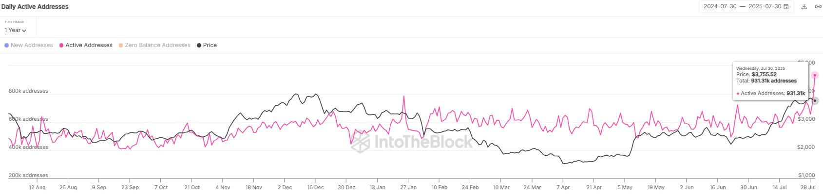 Ethereum Activity Soars: Active Addresses Near 2-Year Highs
