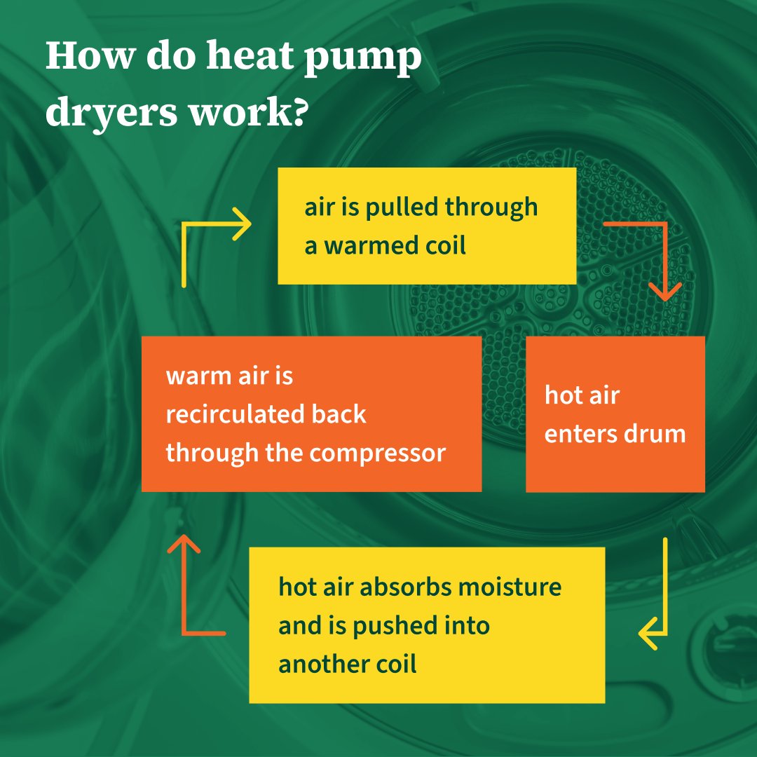 Looking to save on energy bills? Try a heat pump dryer—ventless, energy-efficient, and easy to install anywhere with electricity + water. A small switch with a BIG impact! Learn more in the DCSEU Tech Guide: bit.ly/4m8umho