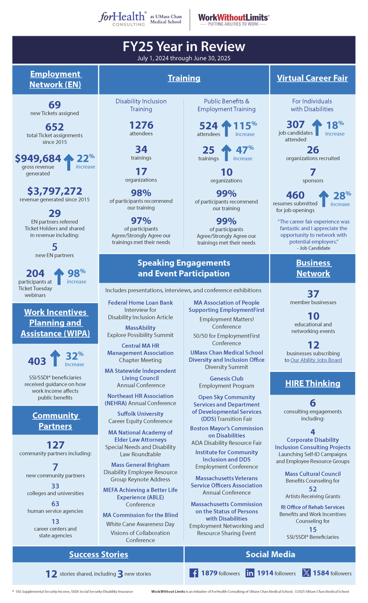 ForHealth Consulting at UMass Chan (@forhealthcnsltg) on Twitter photo .<a href="/WWLinitiative/">Work Without Limits</a>, our network that works to increase the employment of people with disabilities, recently released its annual report with many accomplishments.
brnw.ch/21wUzlz .<a href="/WWLinitiative/">Work Without Limits</a>, our network that works to increase the employment of people with disabilities, recently released its annual report with many accomplishments.
brnw.ch/21wUzlz